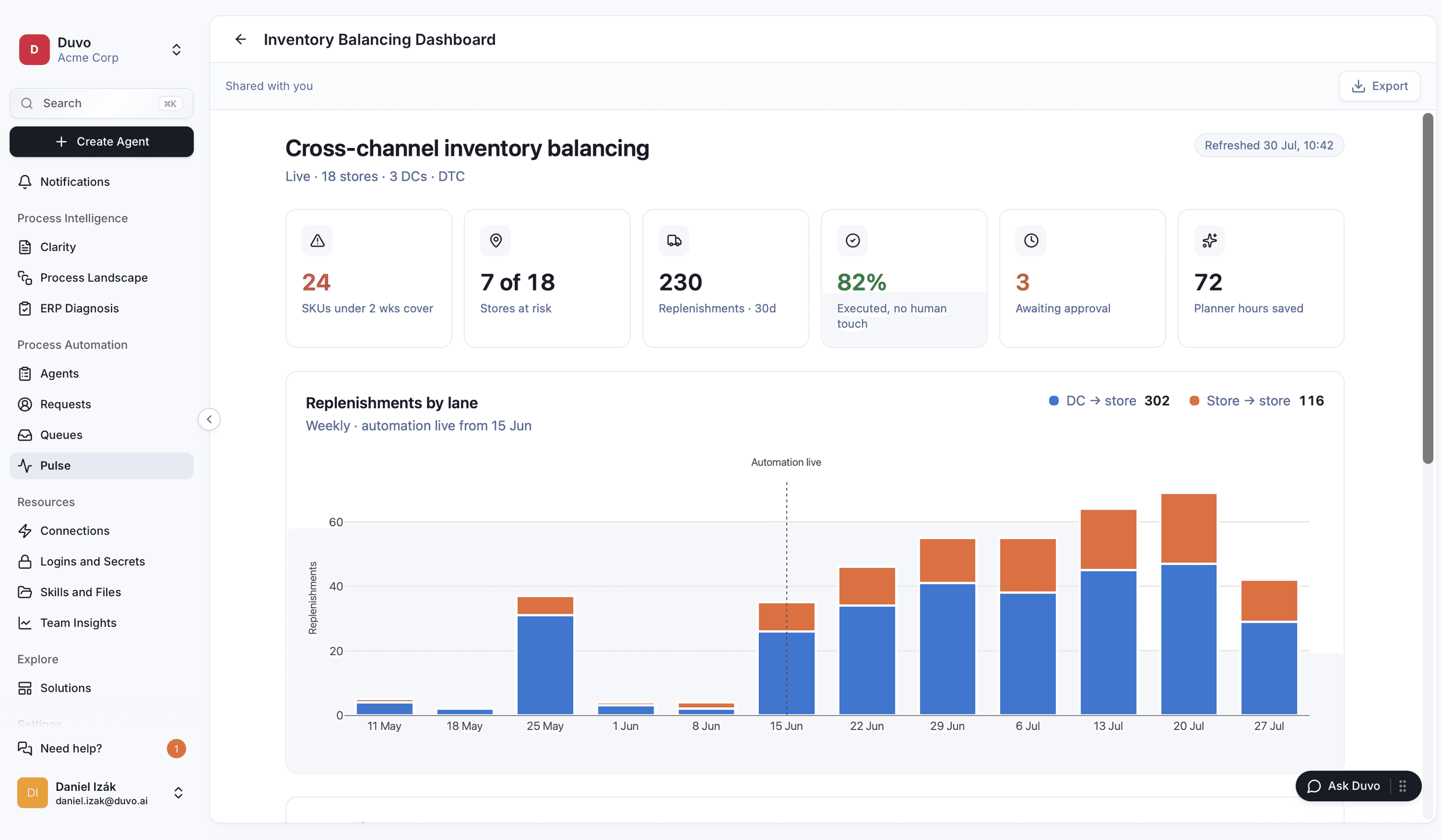 Weekly replenishments from 11 May to 27 July. Blue is distribution centre to store; orange is store to store. Activity increases after automation goes live on 15 June.